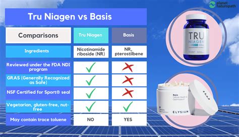 Niagen (Nicotinamide riboside) information, including if it actually provides anti-aging or other health benefits. . Elysium basis vs tru niagen